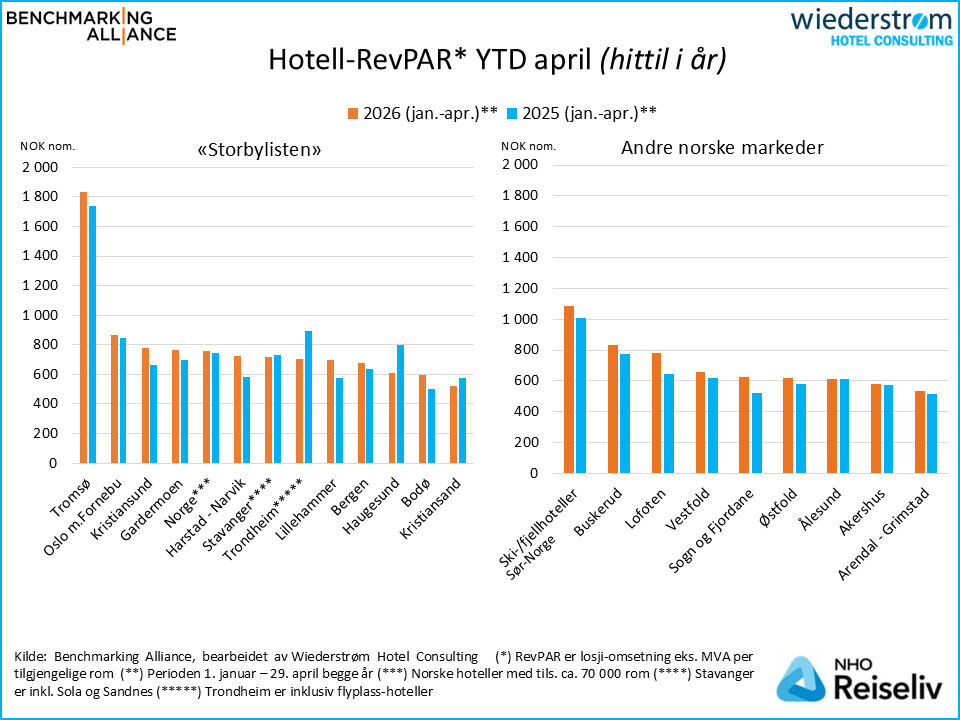April Viser Hotellmarkedet i Norge: Nedkjøling etter sterk vekst