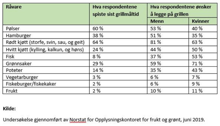 Tall fra undersøkelsen. (Illustrasjon: OFG) Tall fra undersøkelsen. (Illustrasjon: OFG)