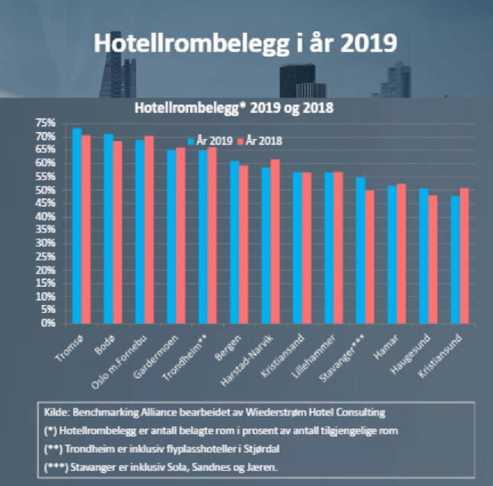 Illustrasjon: Wiederstrøm Hotel Consulting Illustrasjon: Wiederstrøm Hotel Consulting