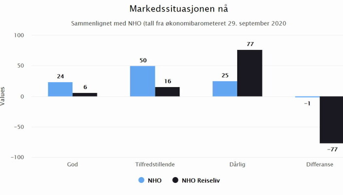 Graf som sammenligner markedssituasjonen til NHO Reiselivs medlemsbedrifter og NHOs medlemmer. Graf som sammenligner markedssituasjonen til NHO Reiselivs medlemsbedrifter og NHOs medlemmer.
